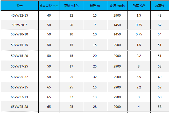 YW液下無堵塞排污泵性能參數(shù)01.png