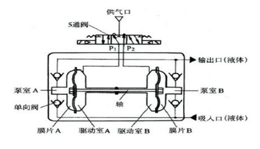 鋁合金氣動隔膜泵工作原理